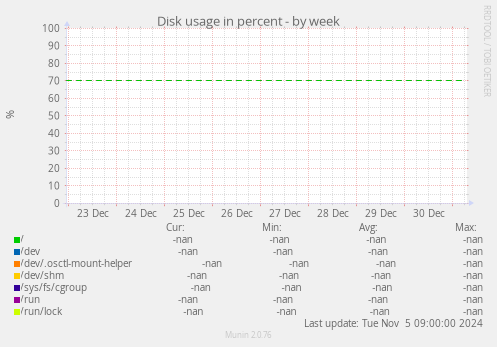Disk usage in percent