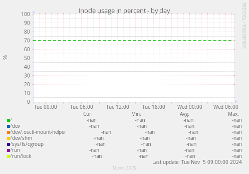 Inode usage in percent
