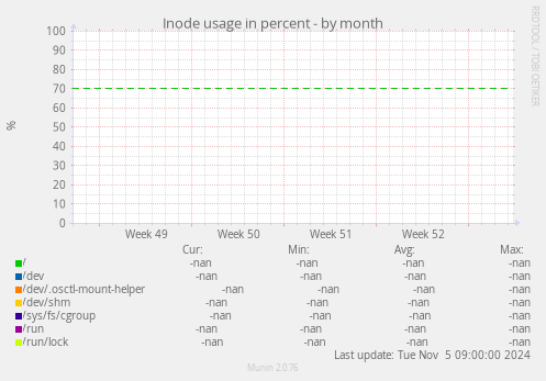 Inode usage in percent
