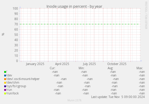 Inode usage in percent
