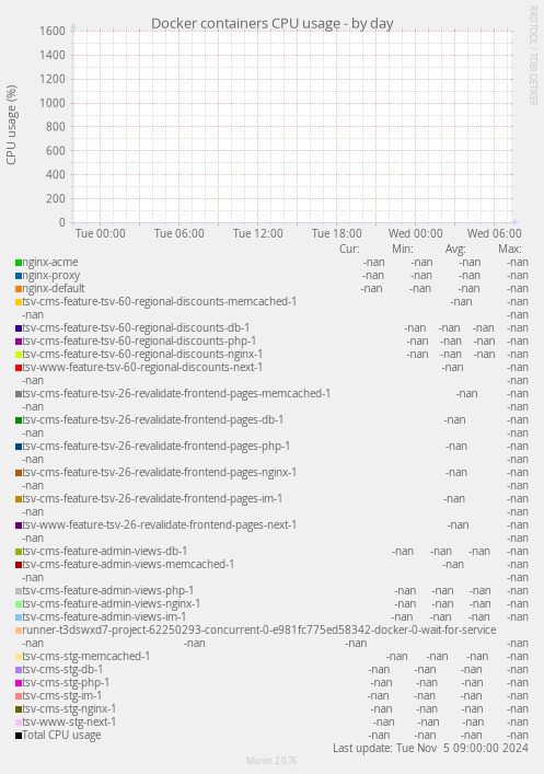 Docker containers CPU usage