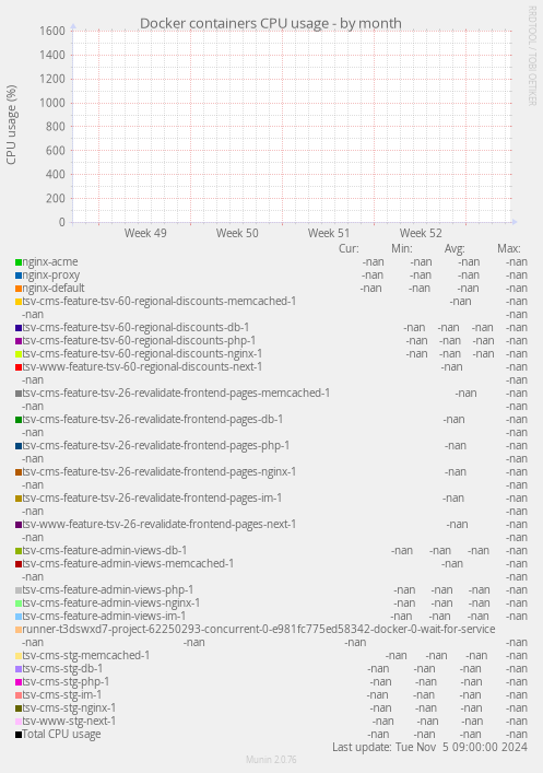 Docker containers CPU usage