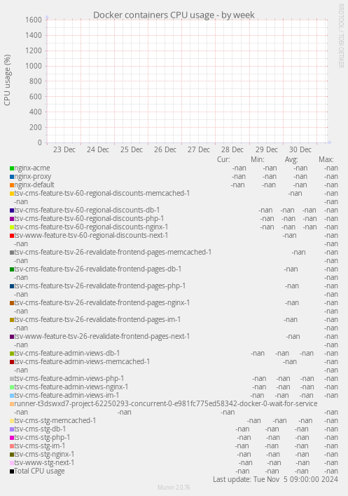 Docker containers CPU usage