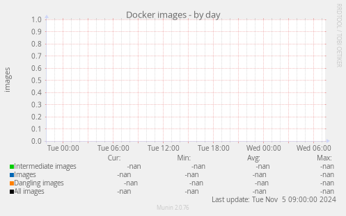 Docker images