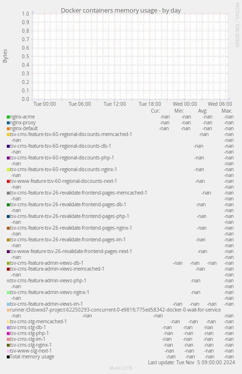 Docker containers memory usage