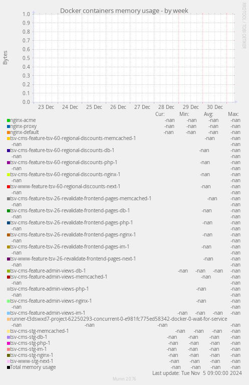 Docker containers memory usage