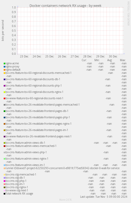 Docker containers network RX usage