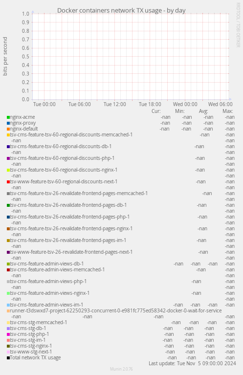 Docker containers network TX usage