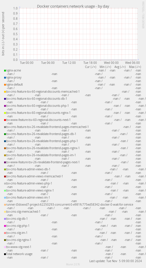 Docker containers network usage