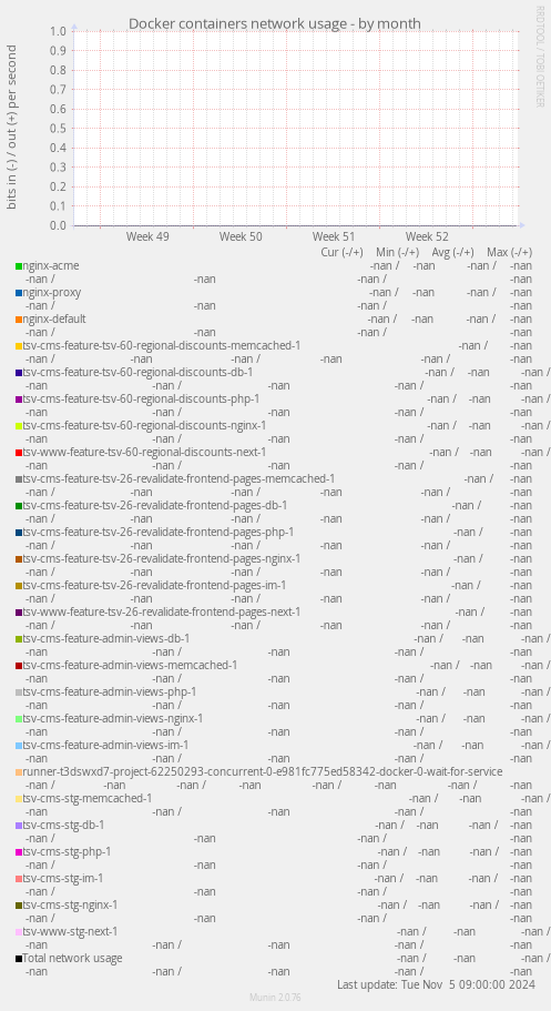 Docker containers network usage