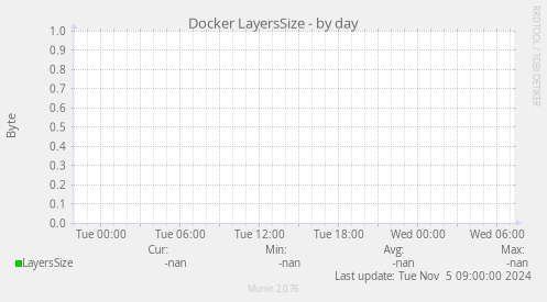 Docker LayersSize