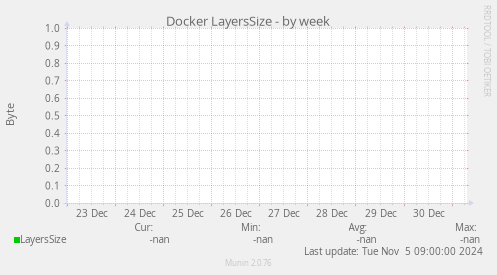 Docker LayersSize
