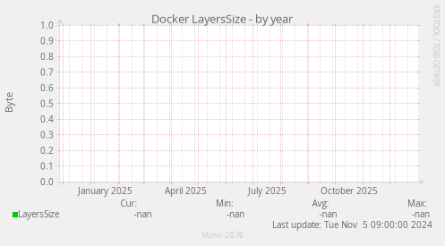 Docker LayersSize