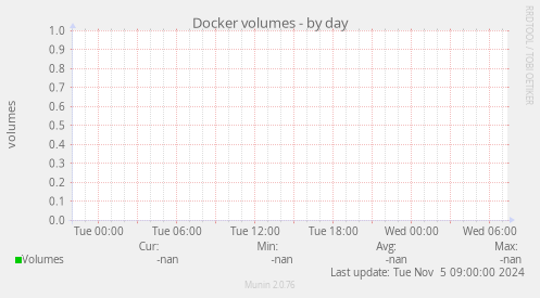 Docker volumes