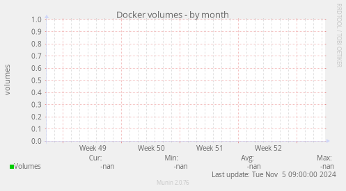 Docker volumes