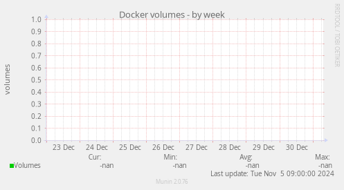 Docker volumes