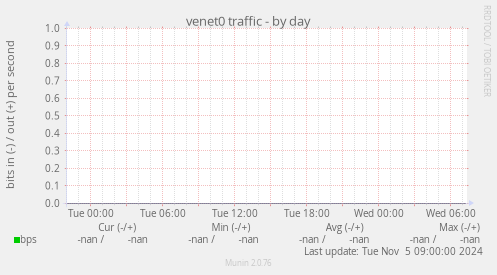 venet0 traffic