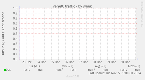 venet0 traffic