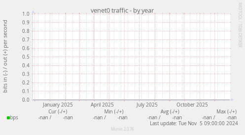 venet0 traffic