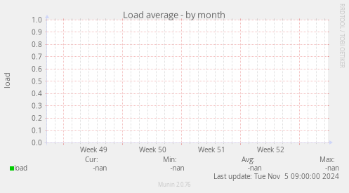 Load average