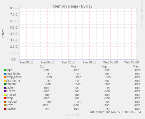 Memory usage