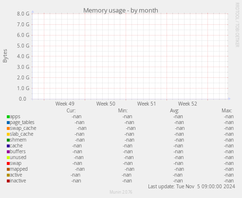 Memory usage