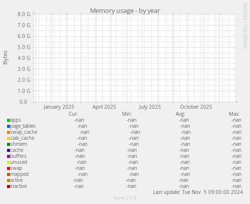 Memory usage