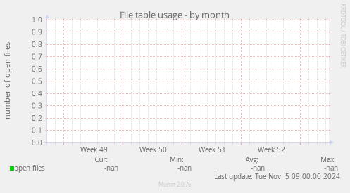 File table usage
