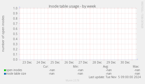 Inode table usage