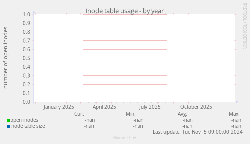 Inode table usage