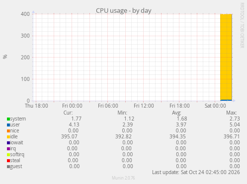 CPU usage