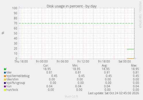 Disk usage in percent