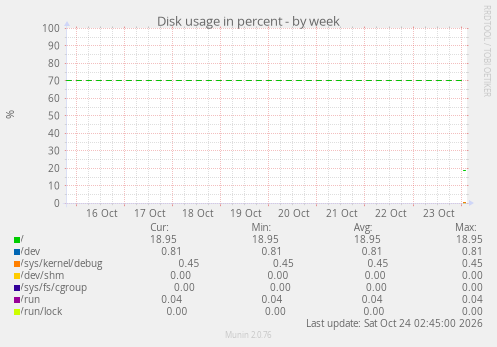 Disk usage in percent