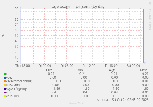 Inode usage in percent