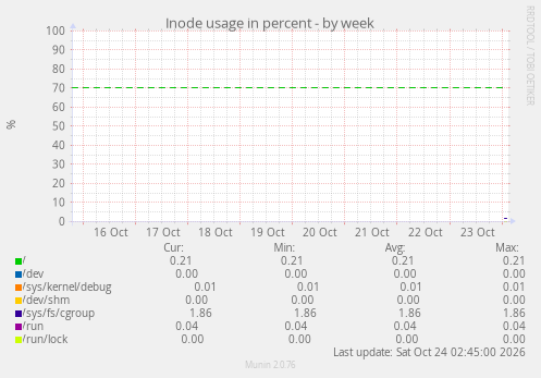 Inode usage in percent