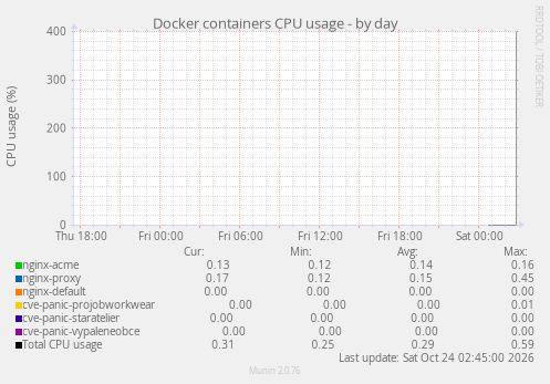Docker containers CPU usage
