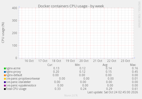 Docker containers CPU usage