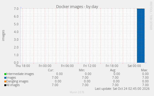 Docker images