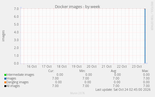 Docker images