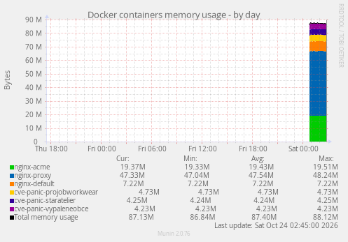 Docker containers memory usage