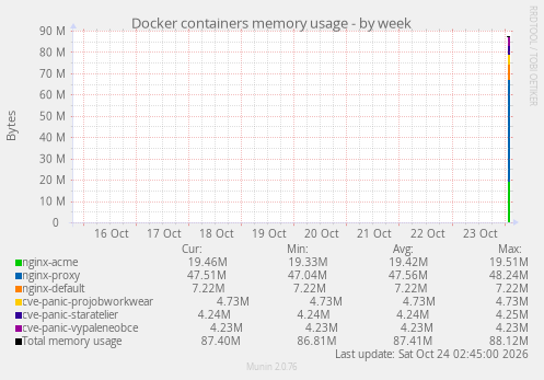 Docker containers memory usage