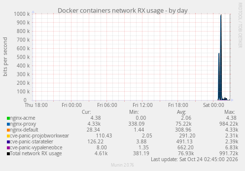 Docker containers network RX usage