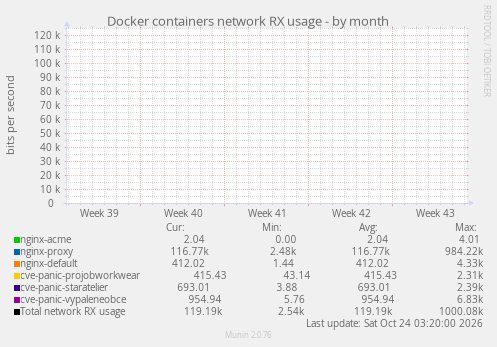 monthly graph