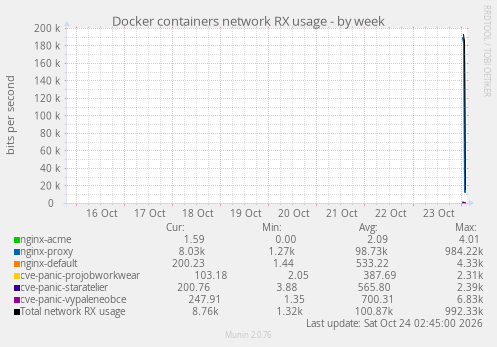 Docker containers network RX usage