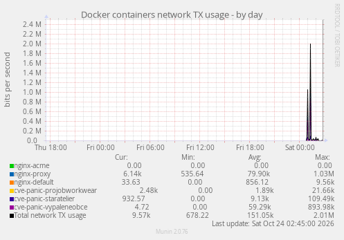 Docker containers network TX usage