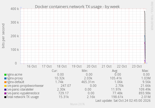 Docker containers network TX usage
