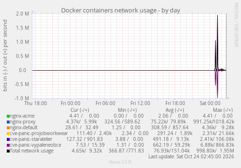 Docker containers network usage
