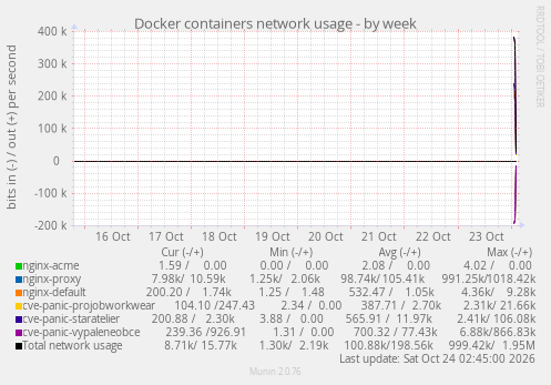 Docker containers network usage