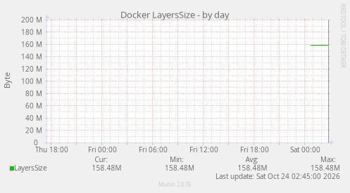 Docker LayersSize