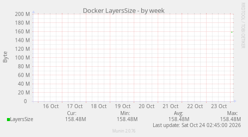 Docker LayersSize